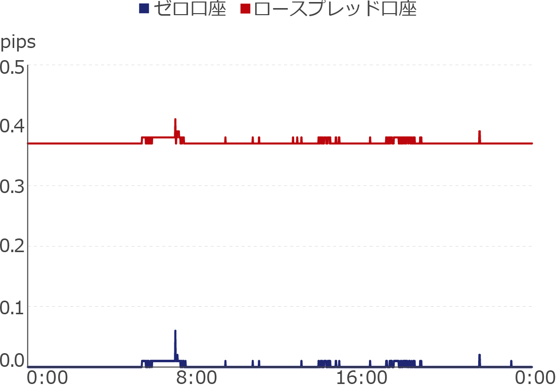 Exness手数料抜きスプレッド
