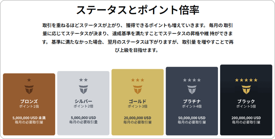 Titanポイントクラブステータス