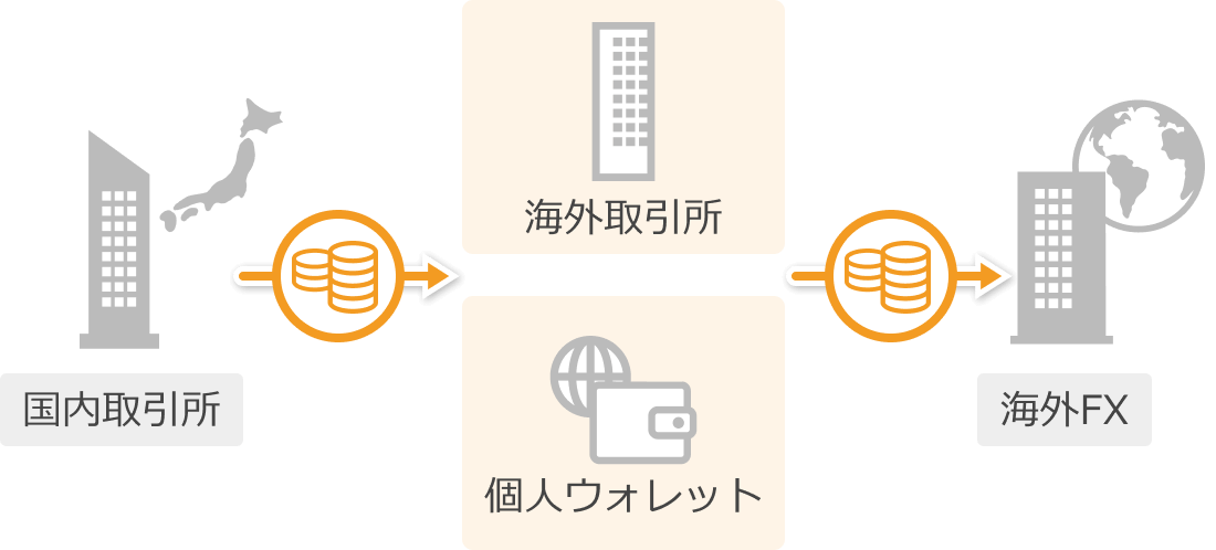 従来の仮想通貨送金ルート