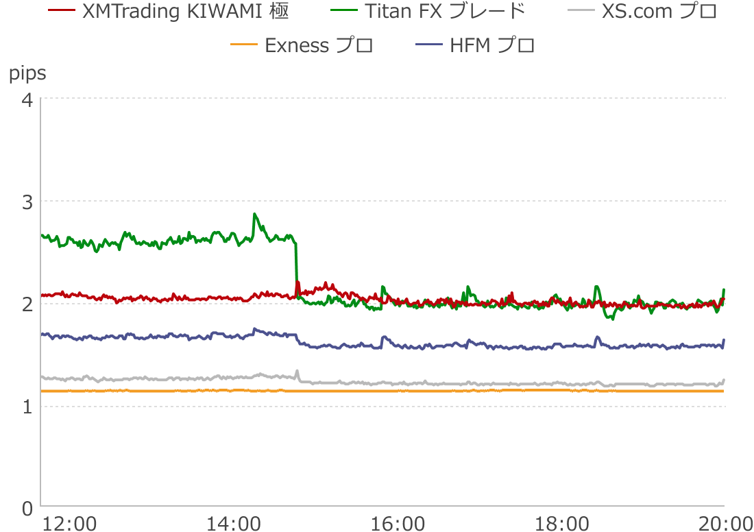 平均スプレッドの比較