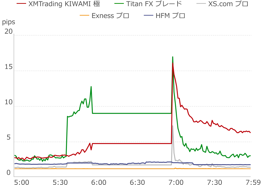 早朝の最大スプレッドの比較