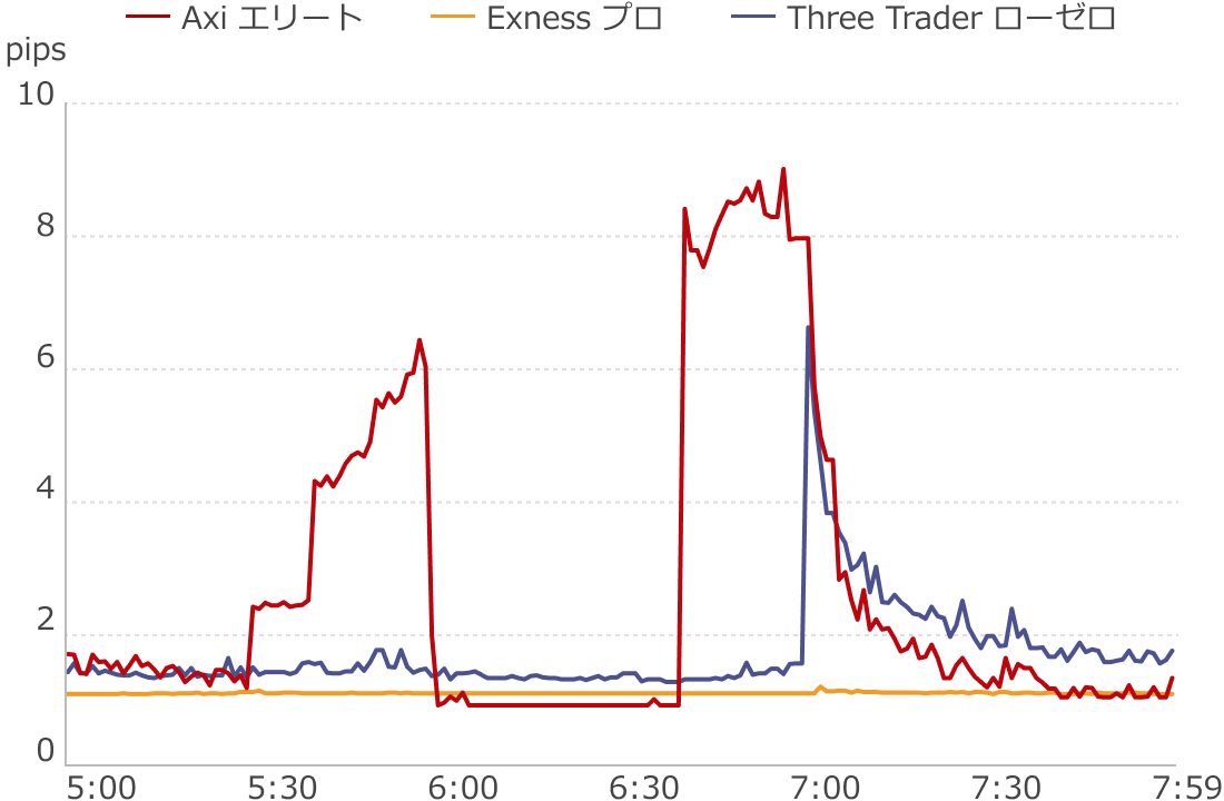 早朝のスプレッド拡大比較