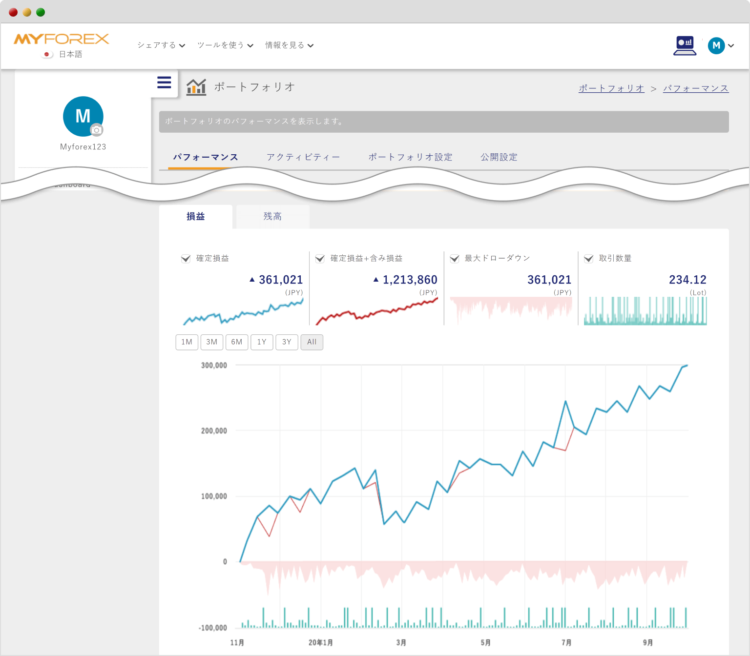 Myforexのポートフォリオの分析画面