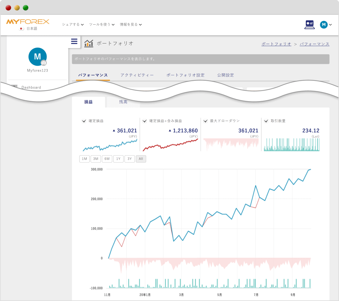 Myforexのポートフォリオの分析画面