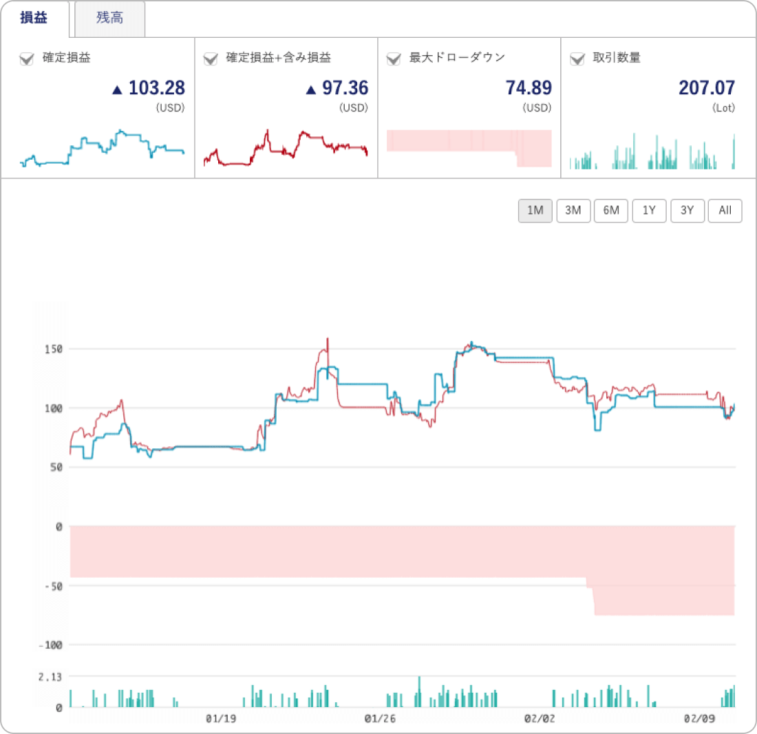 ポートフォリオの損益画面