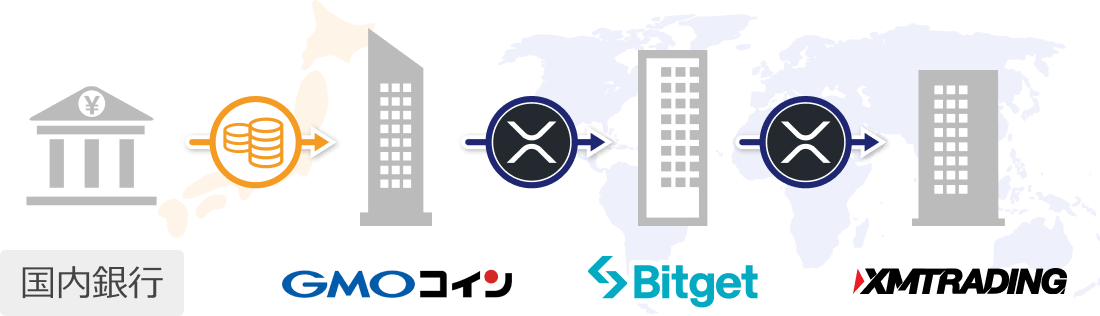 XMTradingへの仮想通貨入金の全体像1