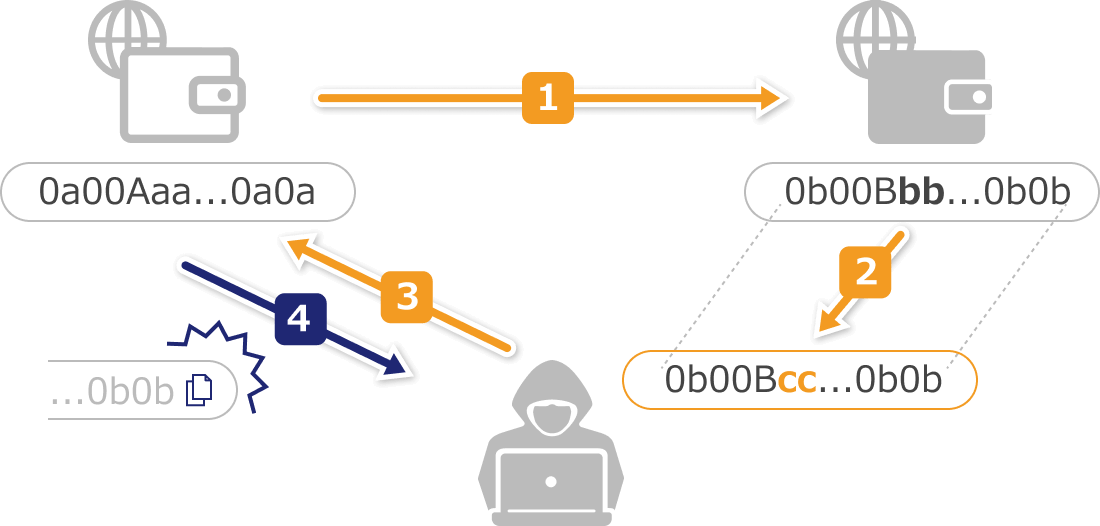 アドレスポイズニングの概要