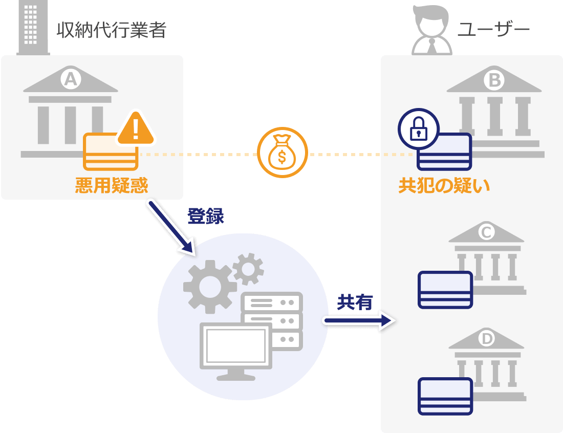 怪しい口座として共有される可能性