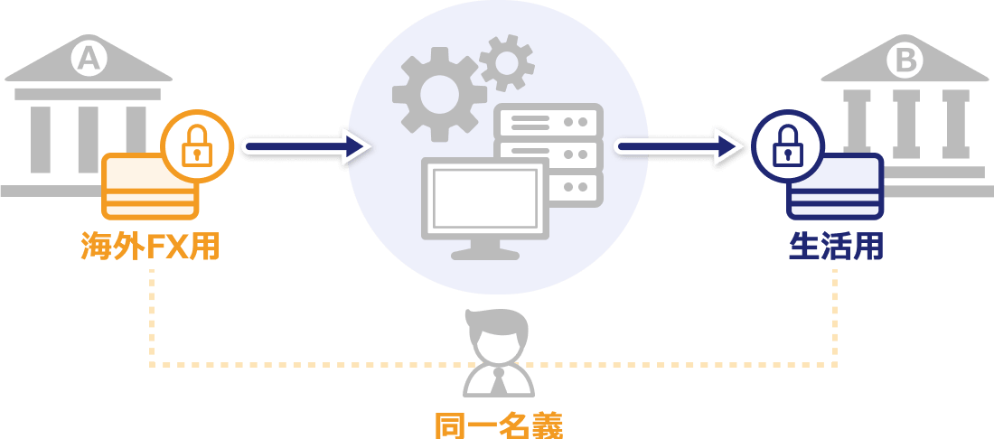 同一名義の口座を凍結