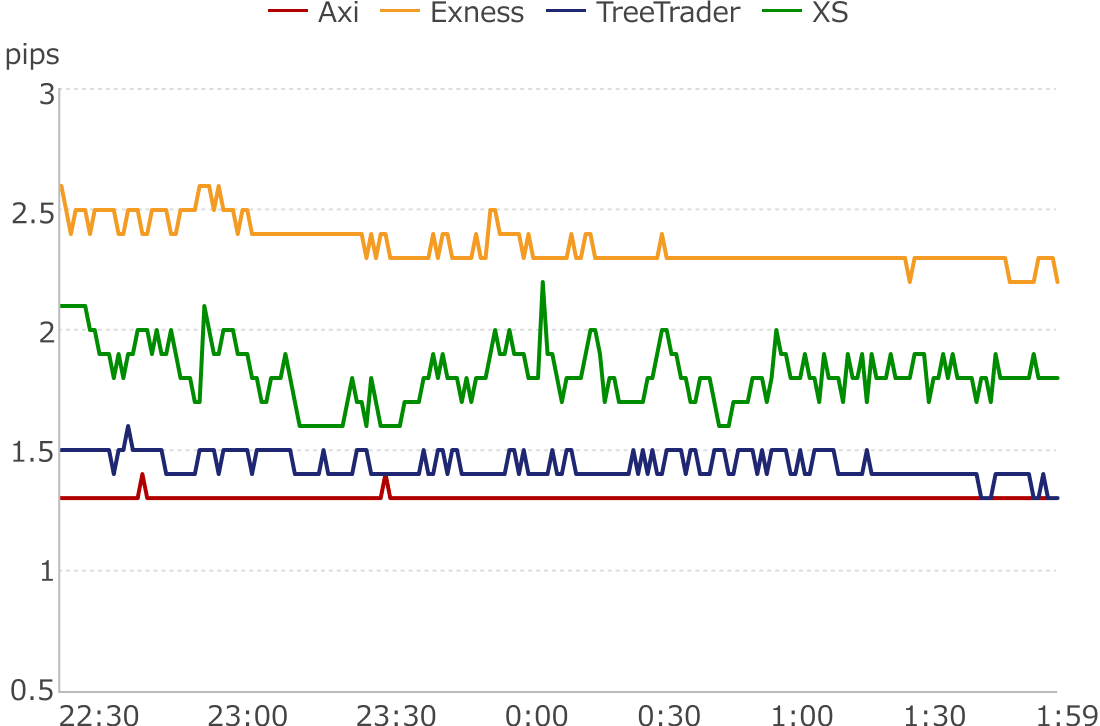 XSと主要3社のゴールドスプレッド