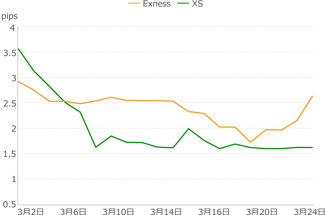 XSとExnessの日別平均スプレッド