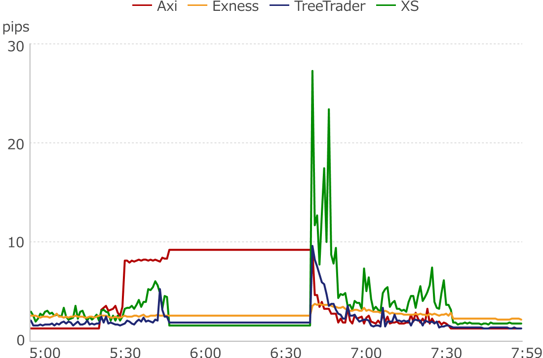 早朝の最大スプレッド