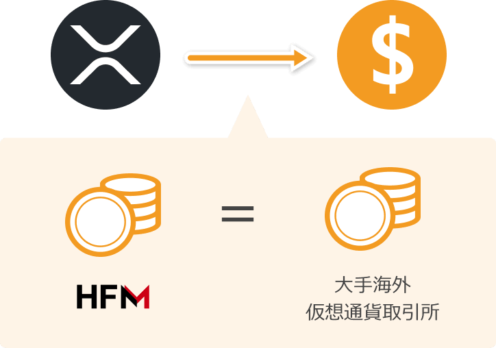 HFMへの仮想通貨入金にかかる換金コスト