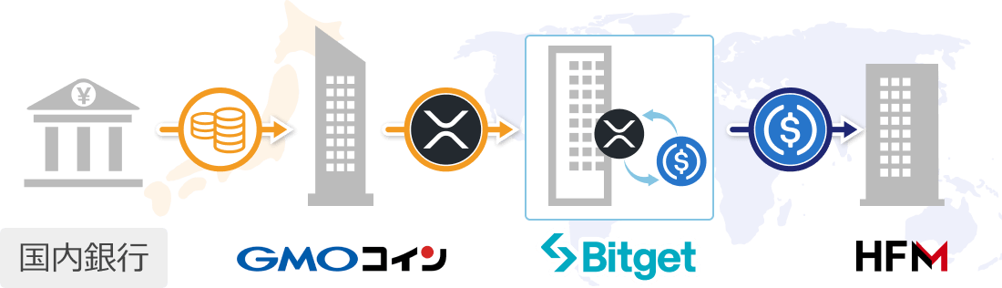 HFMへのUSDC仮想通貨入金の全体像
