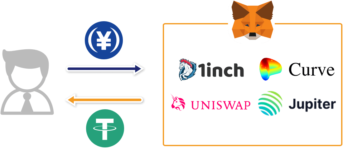 メタマスクスワップの仕組み