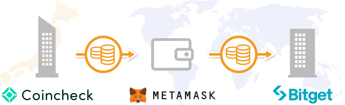 コインチェックからBitgetへの送金フロー