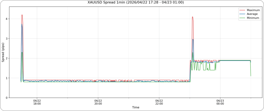 XAUUSDスプレッド