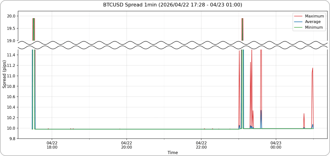 BTCUSDスプレッド