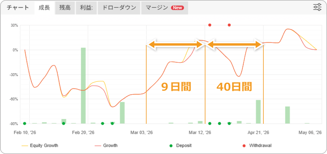 MyfxbookのGrowthチャート