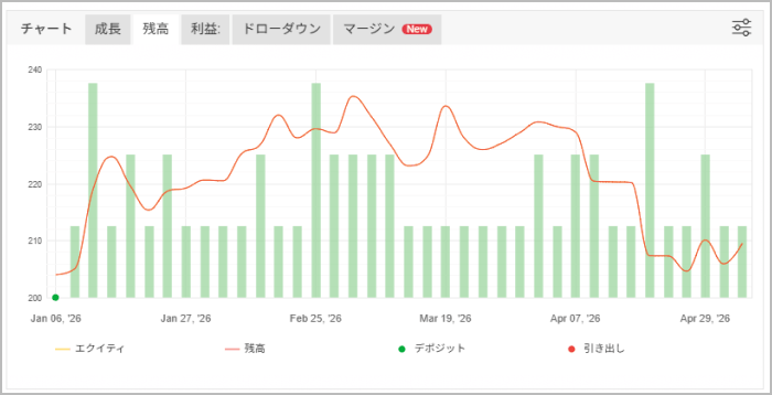 Myfxbookの残高グラフ