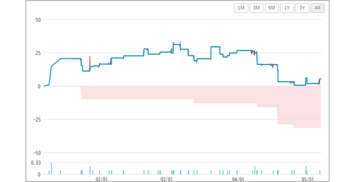 Myforexの残高グラフ