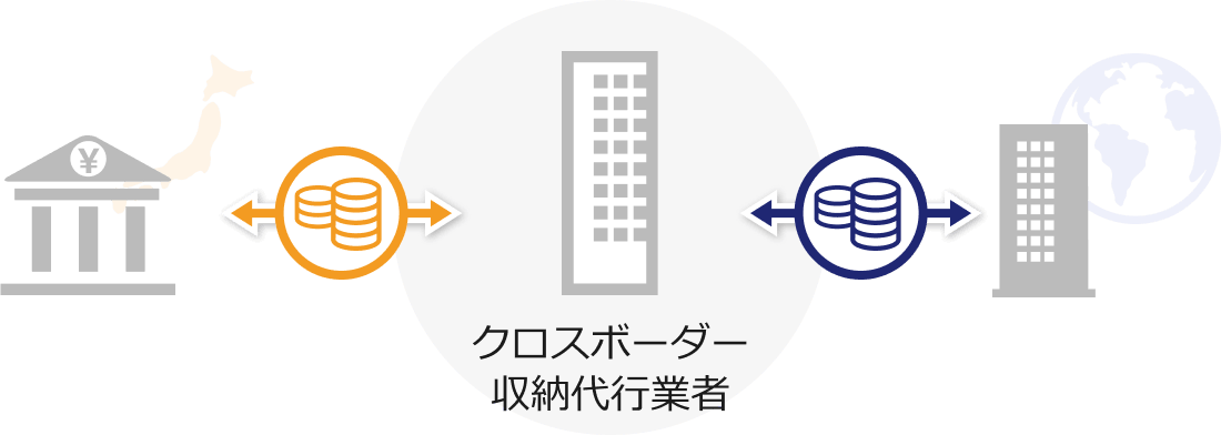 オンラインウォレットと銀行間の送金