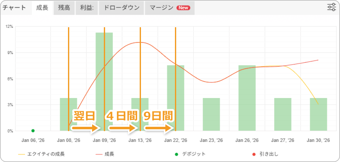 Myfxbookの成績チャート