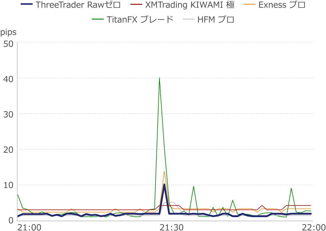 XAUUSDスプレッド比較-経済指標