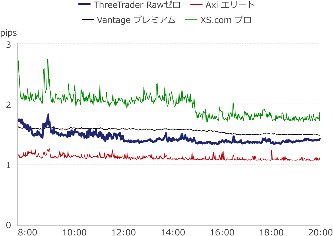 低スプレッド業者とのスプレッド比較-1日