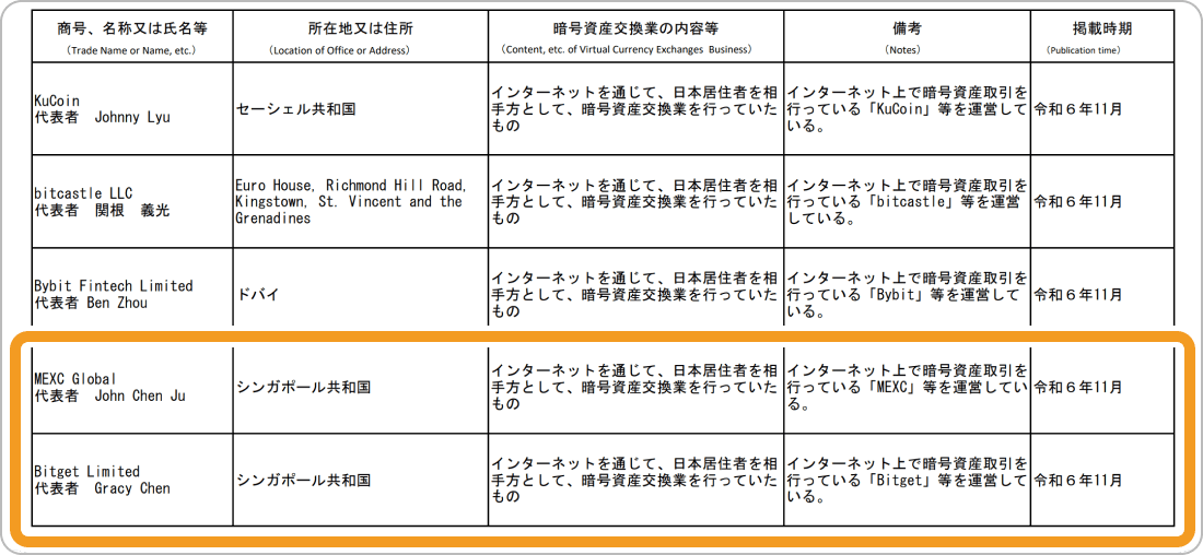 金融庁から警告を受けるBitgetとMEXC