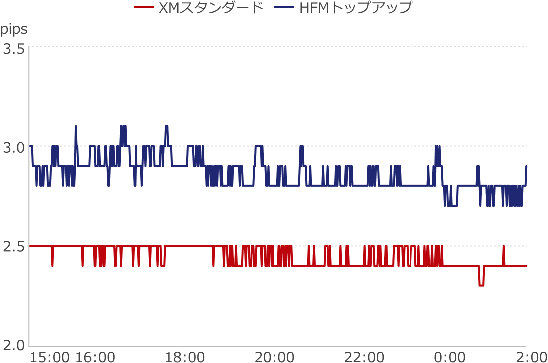 XM・HFMドル円スプレッド比較1