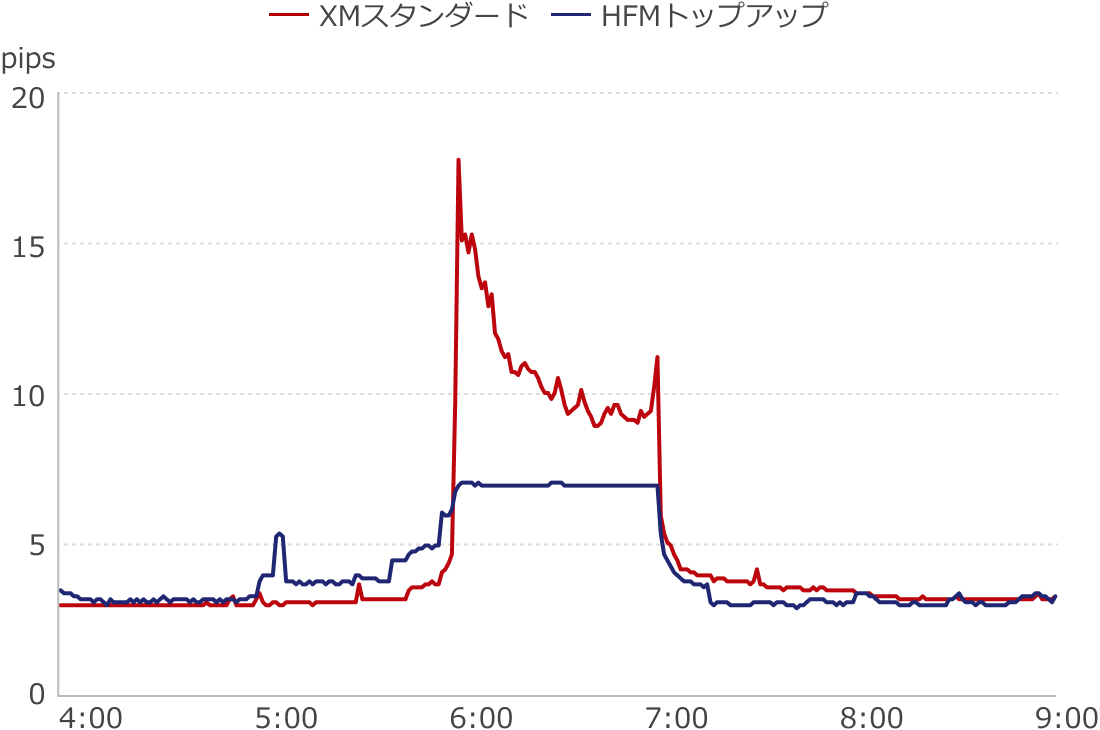 XM・HFMドル円スプレッド比較2