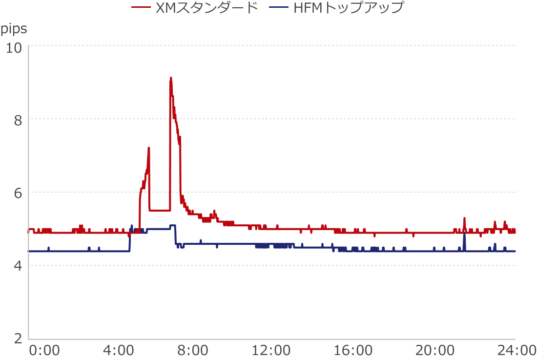 XM・HFMゴールドスプレッド比較1