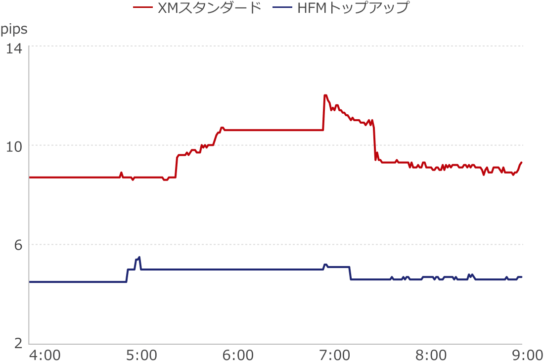 XM・HFMゴールドスプレッド比較2