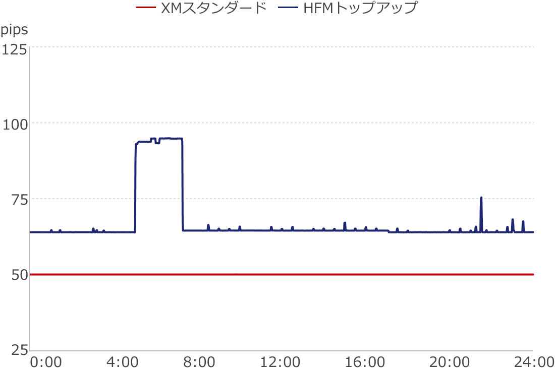 XM・HFMビットコインスプレッド比較