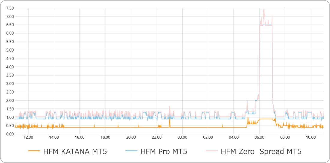 HFMのドル円スプレッド比較