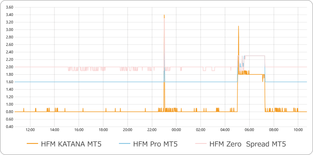 HFMのゴールドスプレッド比較