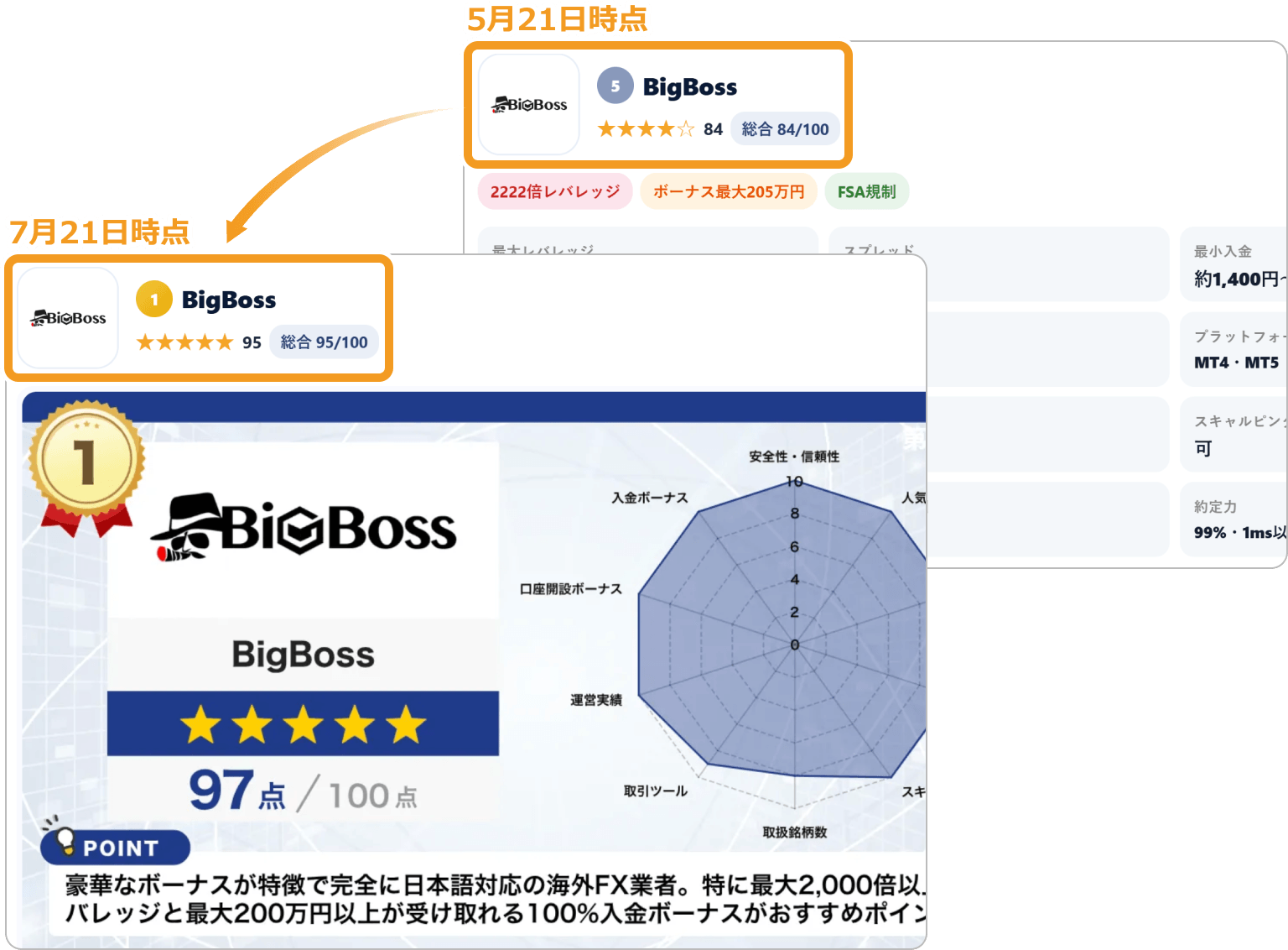 ewarrantでのスコア推移