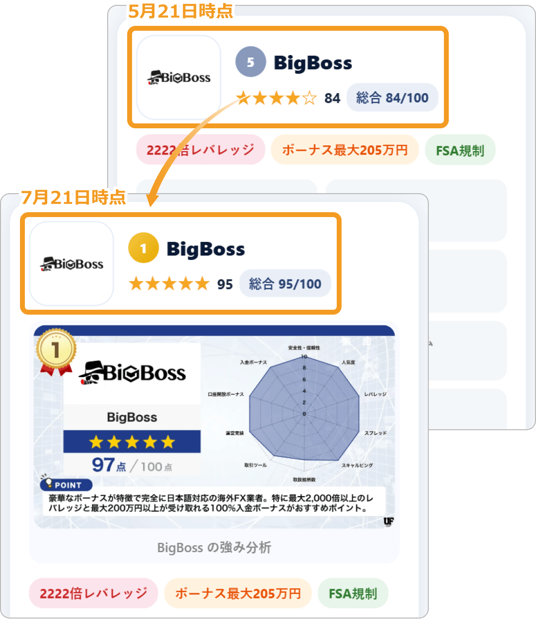 ewarrantでのスコア推移