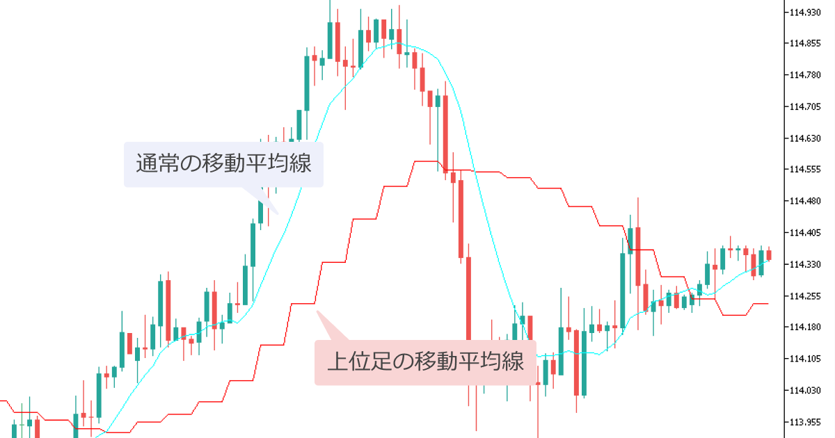 上位足インディケータ（トレンド系）