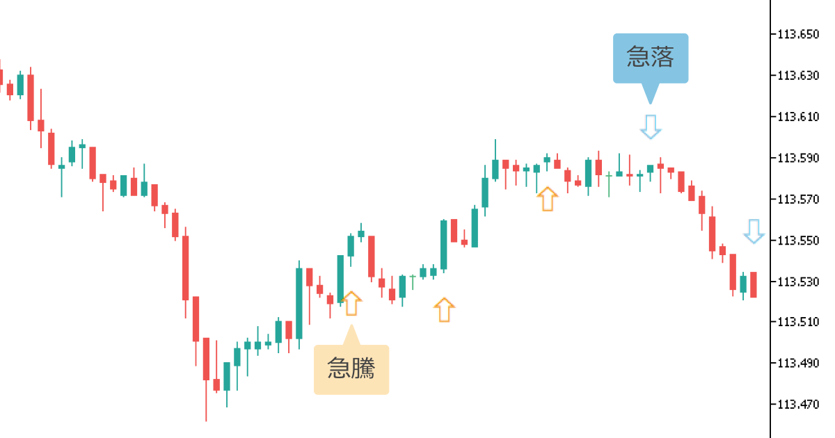 急落・急騰検出インディケータ